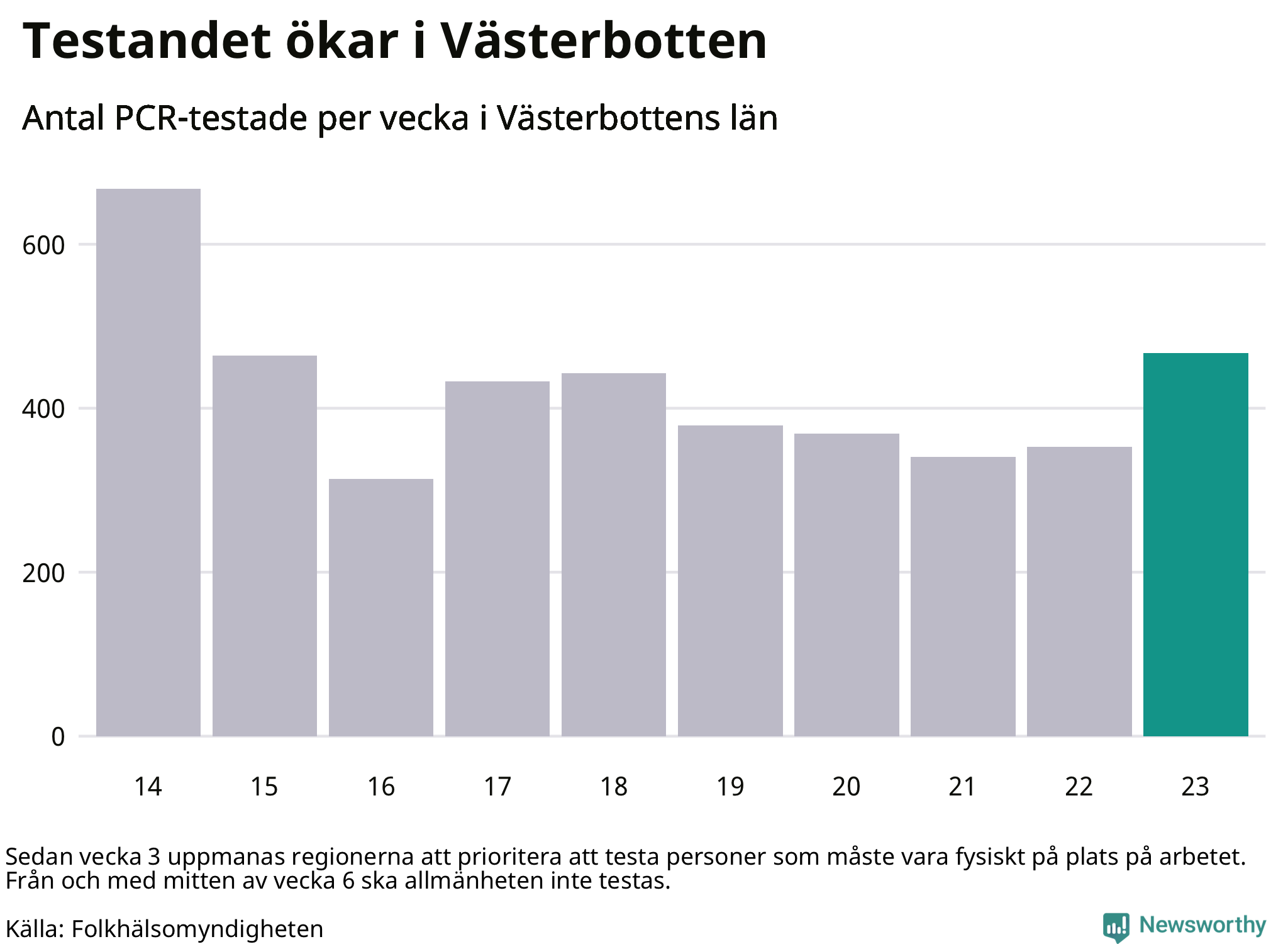 Antal tester per vecka